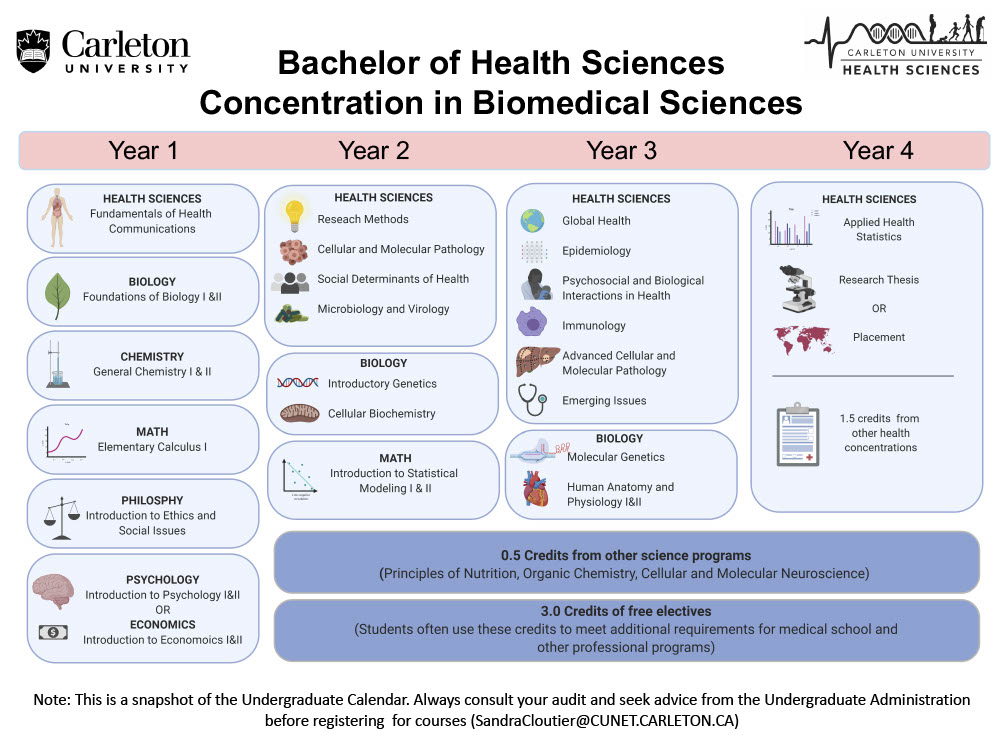 Biomedical Sciences Science Student Success Centre Biomedical Sciences Science Student Success Centre